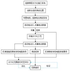 中国日屁视频基于直流电法的煤层增透措施效果快速检验技术